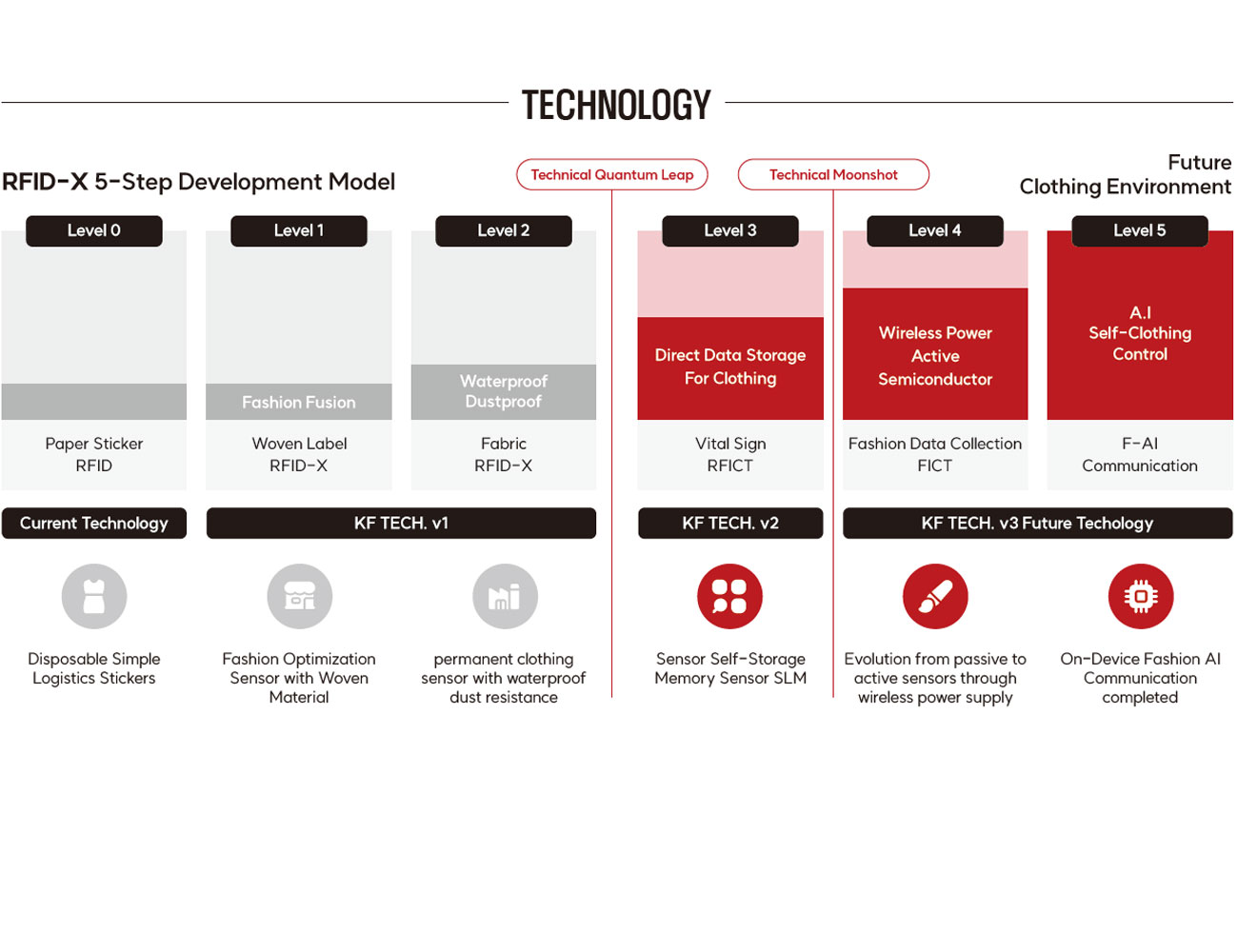 RFID-X Technology